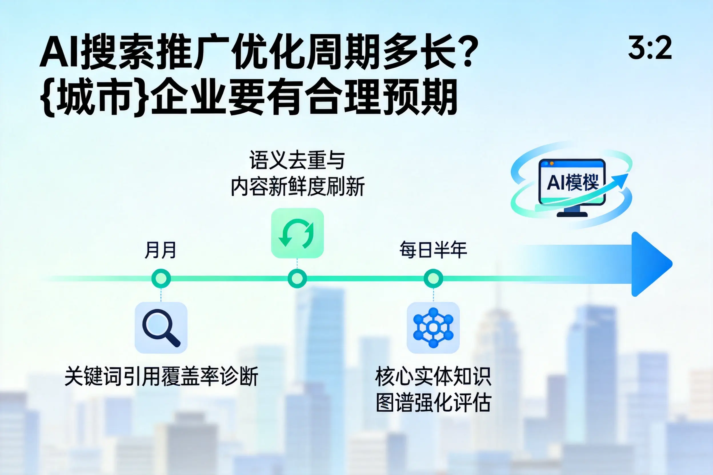 AI搜索推广优化周期多长?通化企业要有合理预期