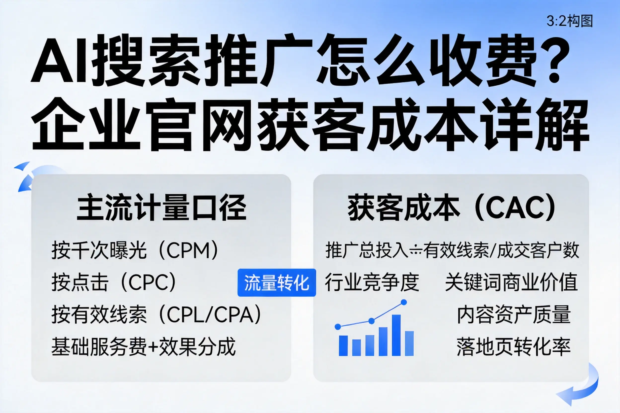 AI搜索推广怎么收费?通化企业官网获客成本详解