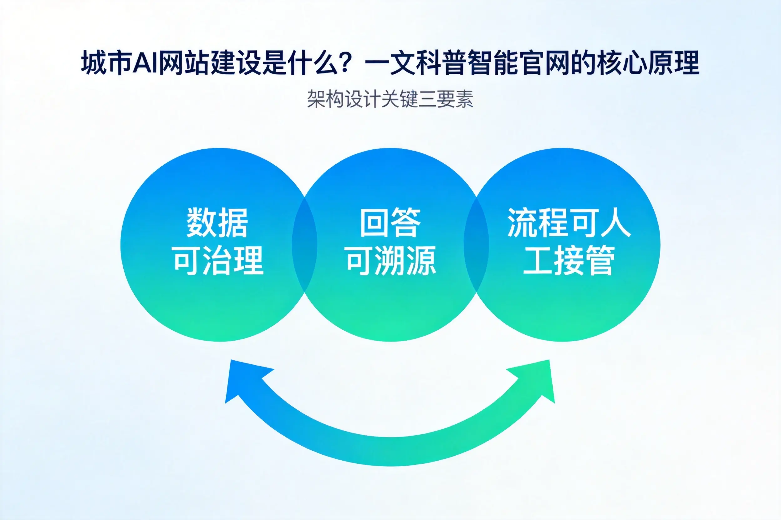 通化AI网站建设是什么？一文科普智能官网的核心原理
