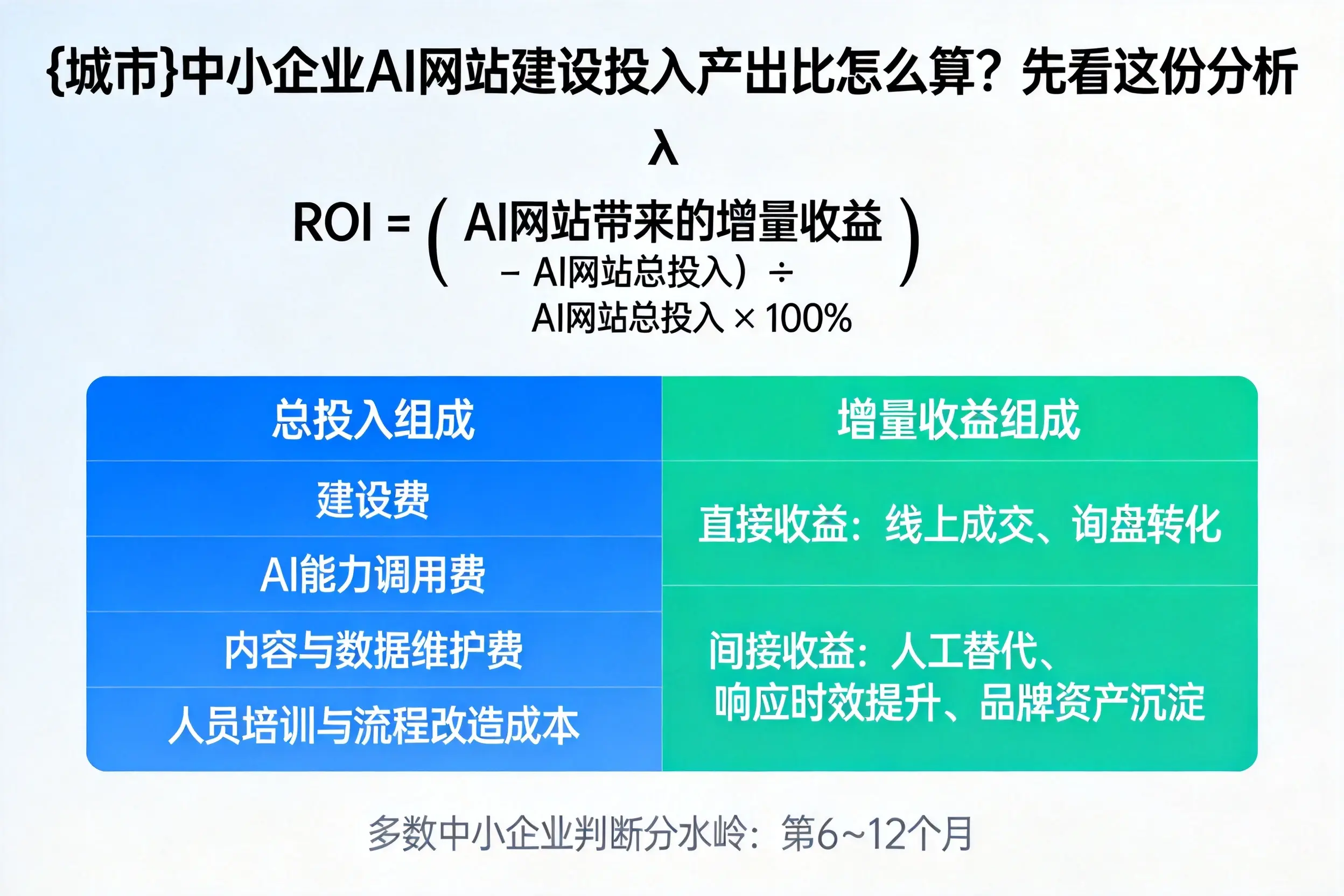 通化中小企业AI网站建设投入产出比怎么算？先看这份分析