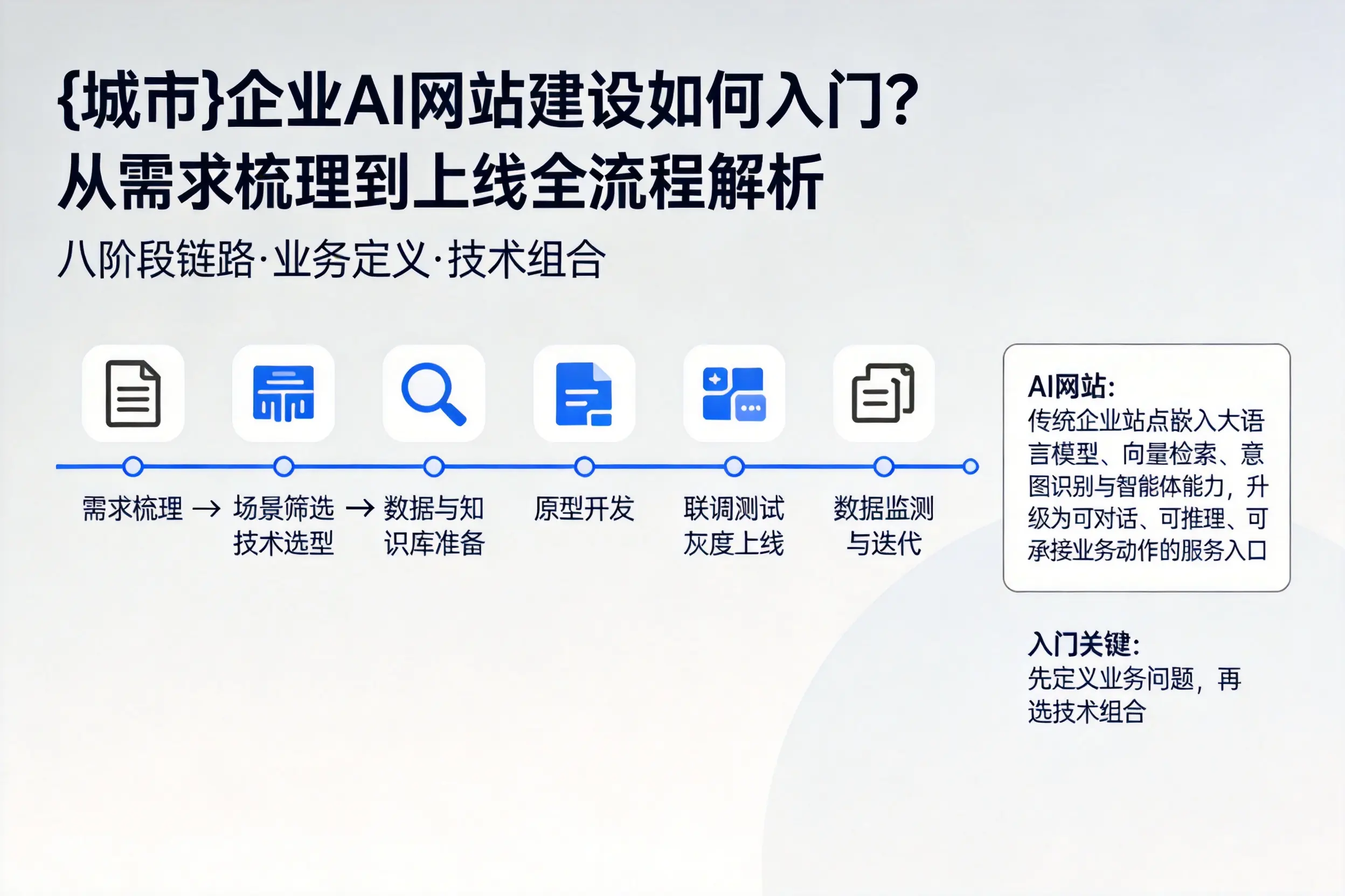 通化企业AI网站建设如何入门？从需求梳理到上线全流程解析