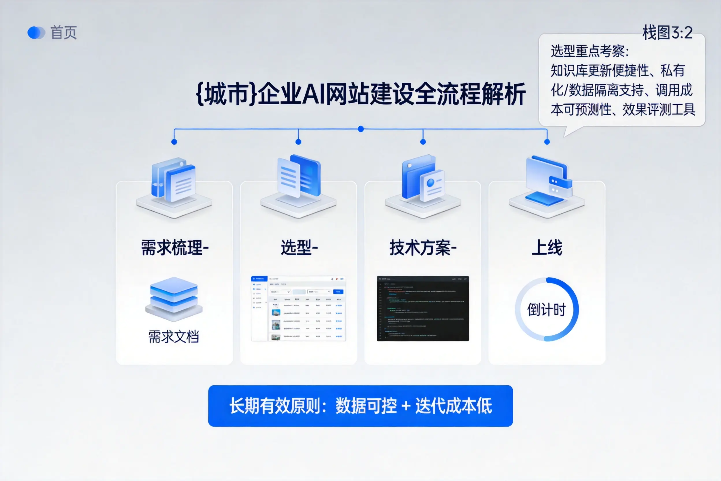 通化企业AI网站建设如何入门?从需求梳理到上线全流程解析