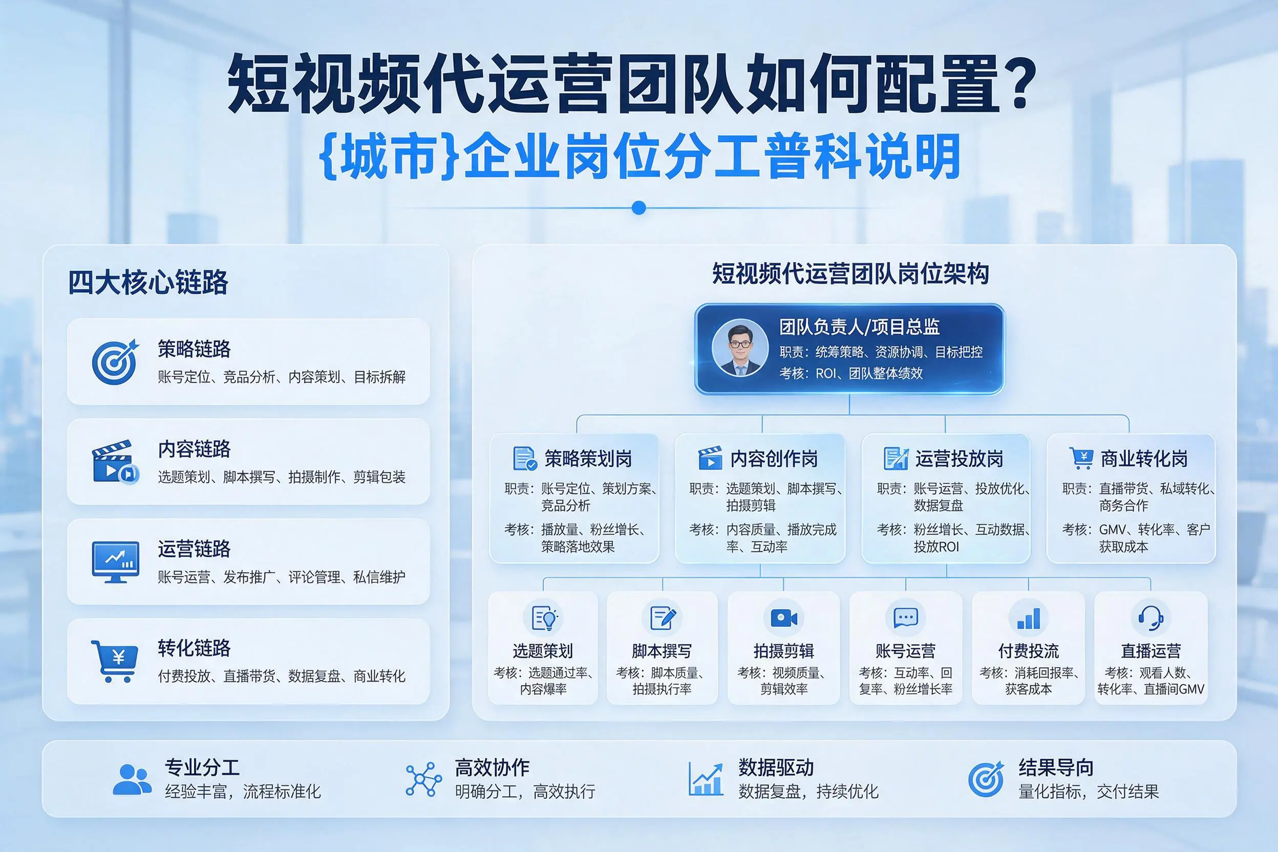 短视频代运营团队如何配置？通化企业岗位分工科普说明