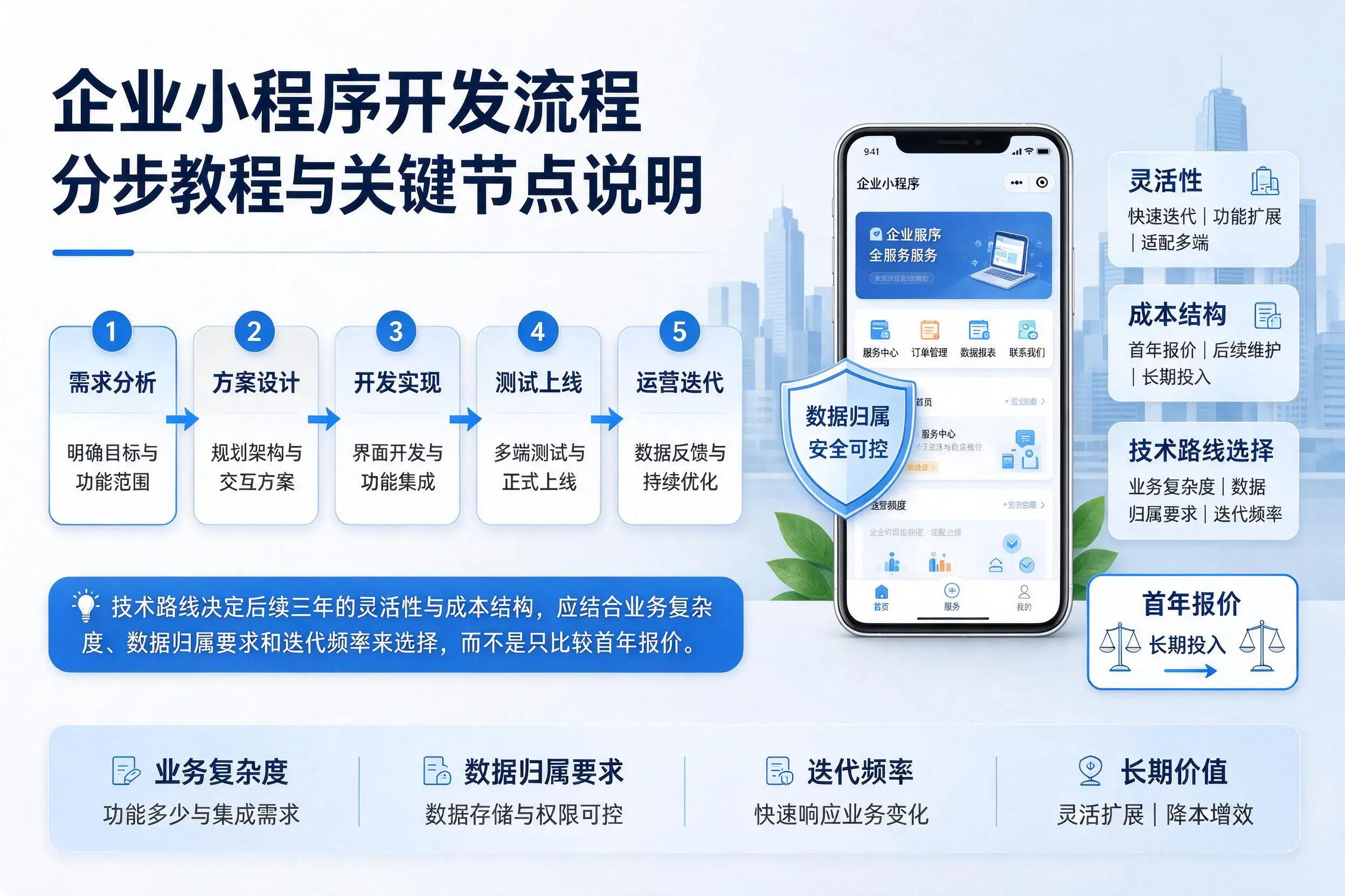通化企业小程序开发流程分步教程与关键节点说明