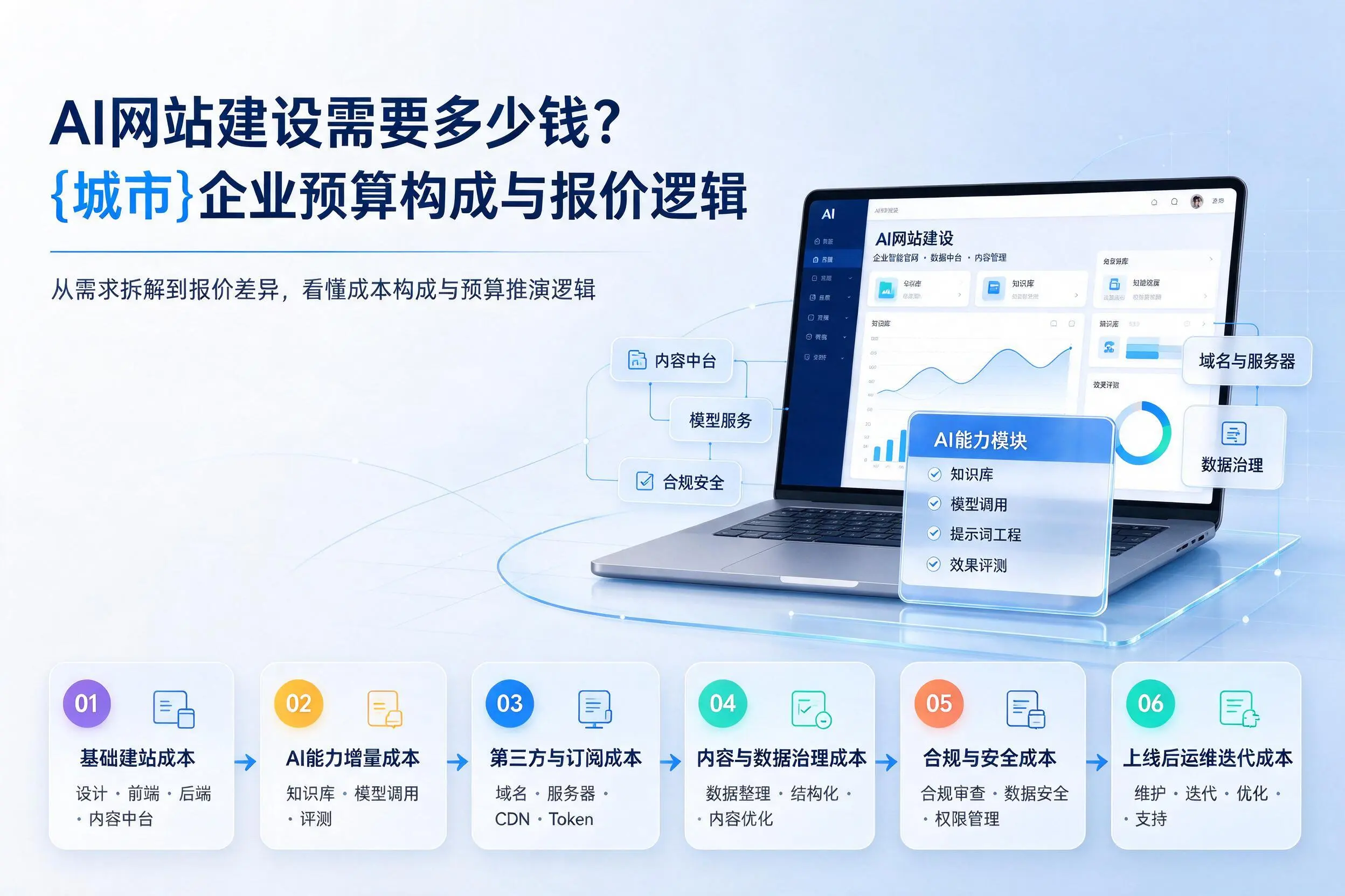 AI网站建设需要多少钱？通化企业预算构成与报价逻辑