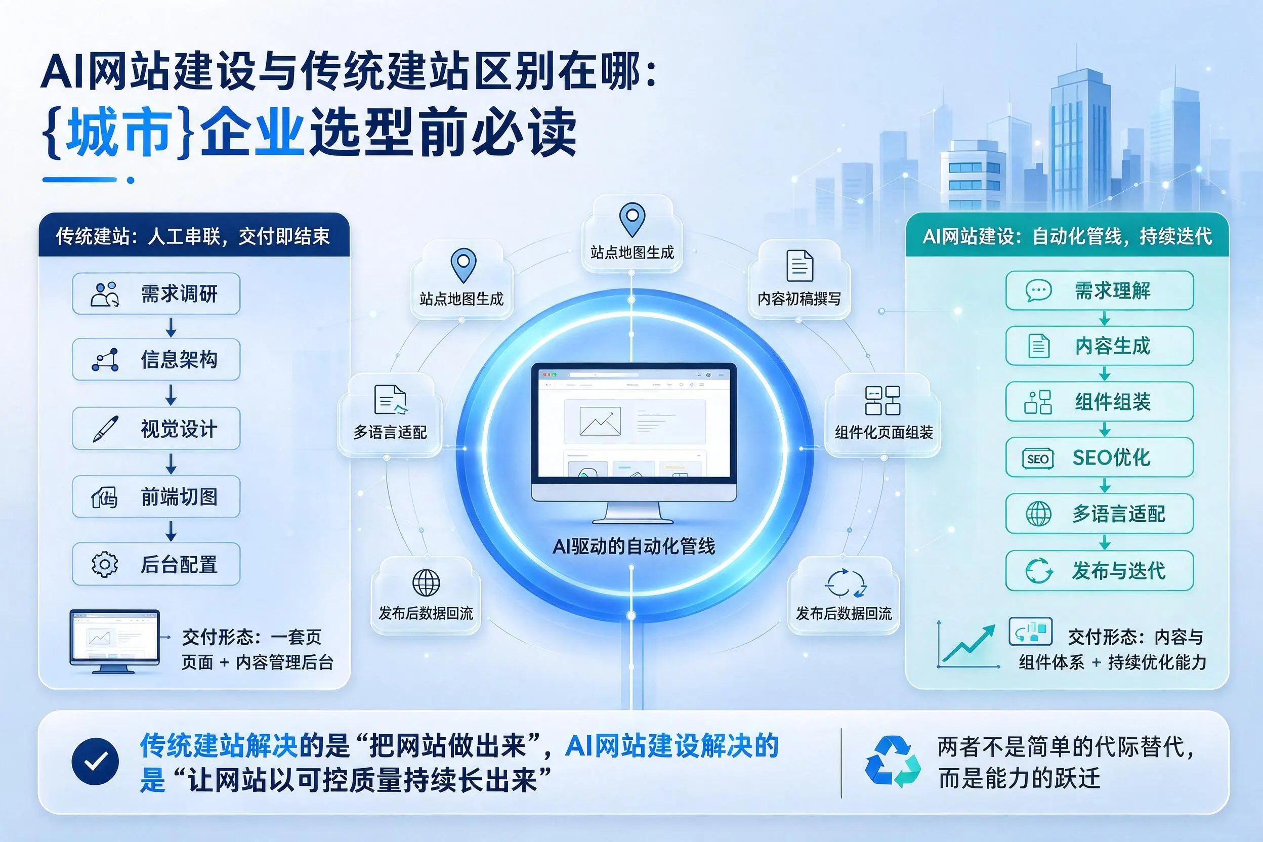 AI网站建设与传统建站区别在哪：通化企业选型前必读