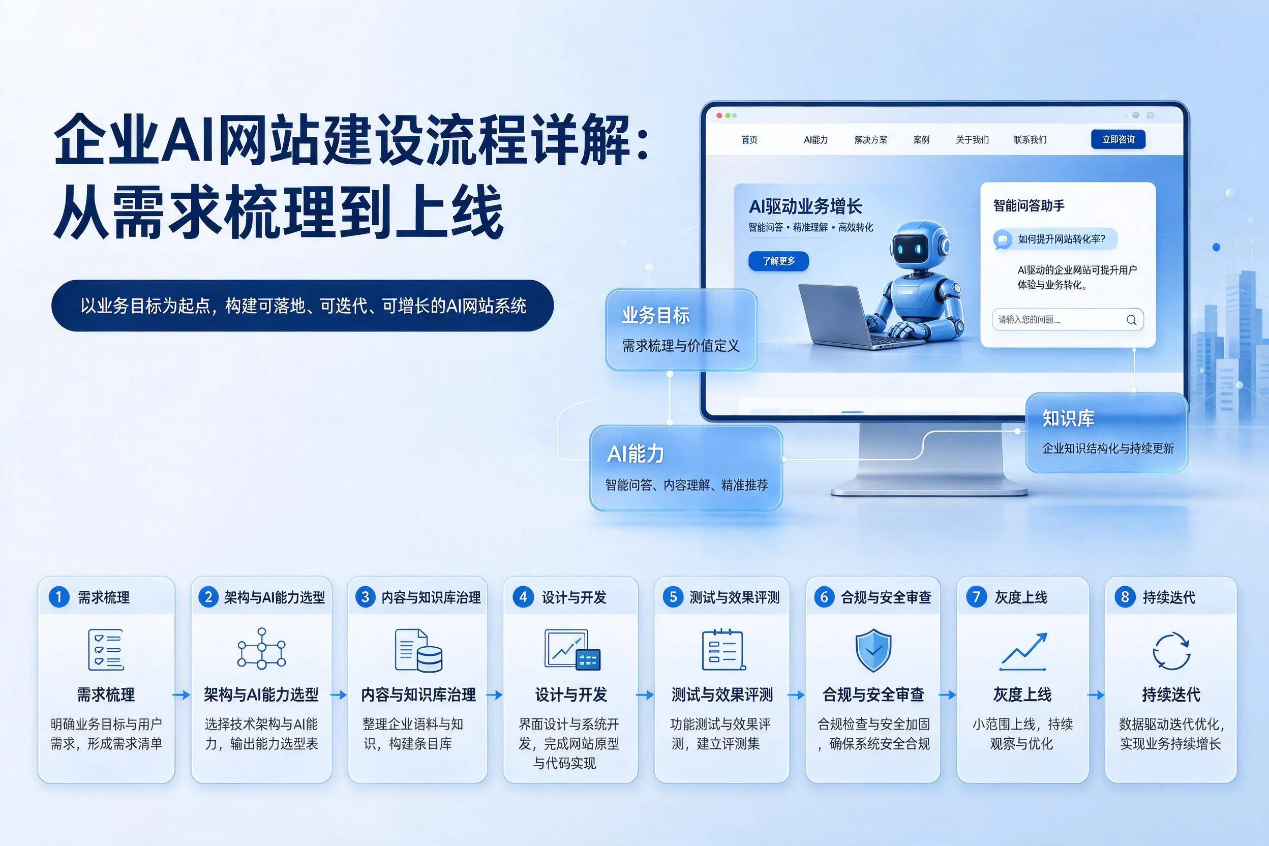 通化企业AI网站建设流程详解:从需求梳理到上线
