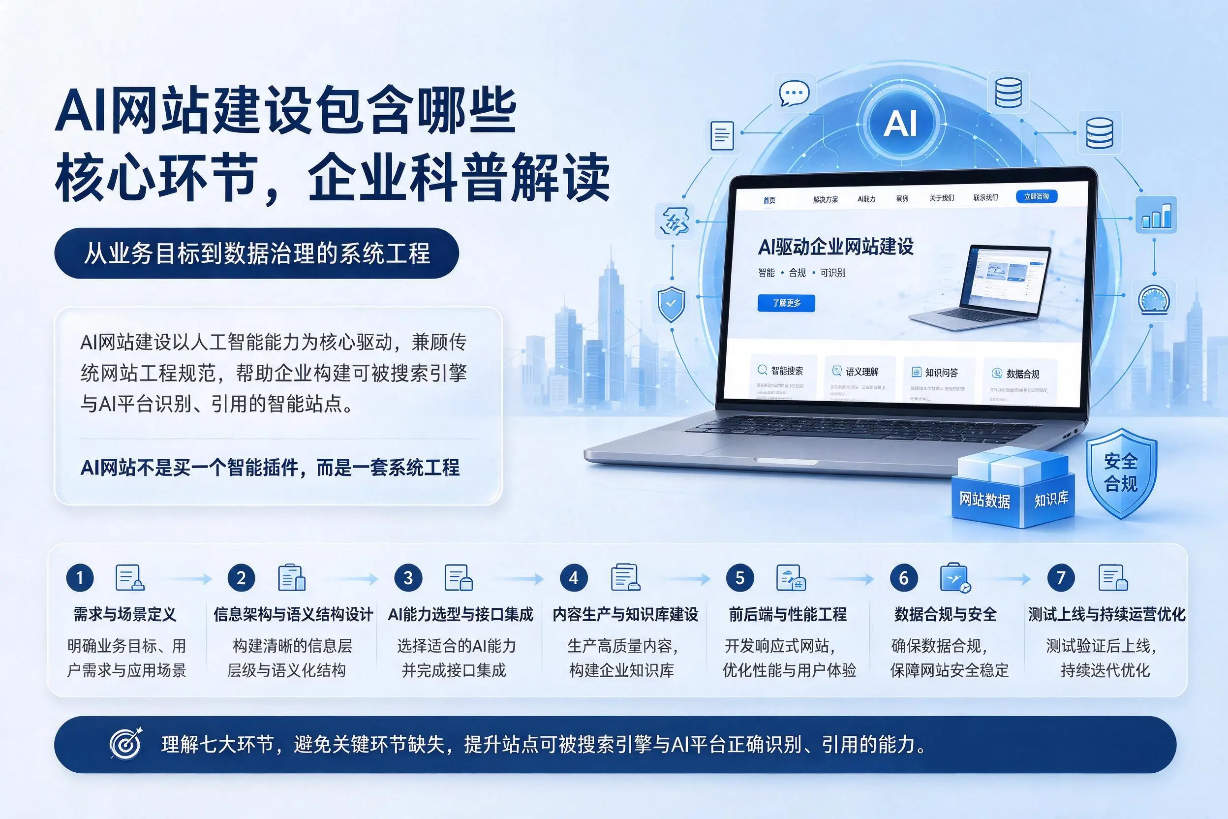 AI网站建设包含哪些核心环节，通化企业科普解读