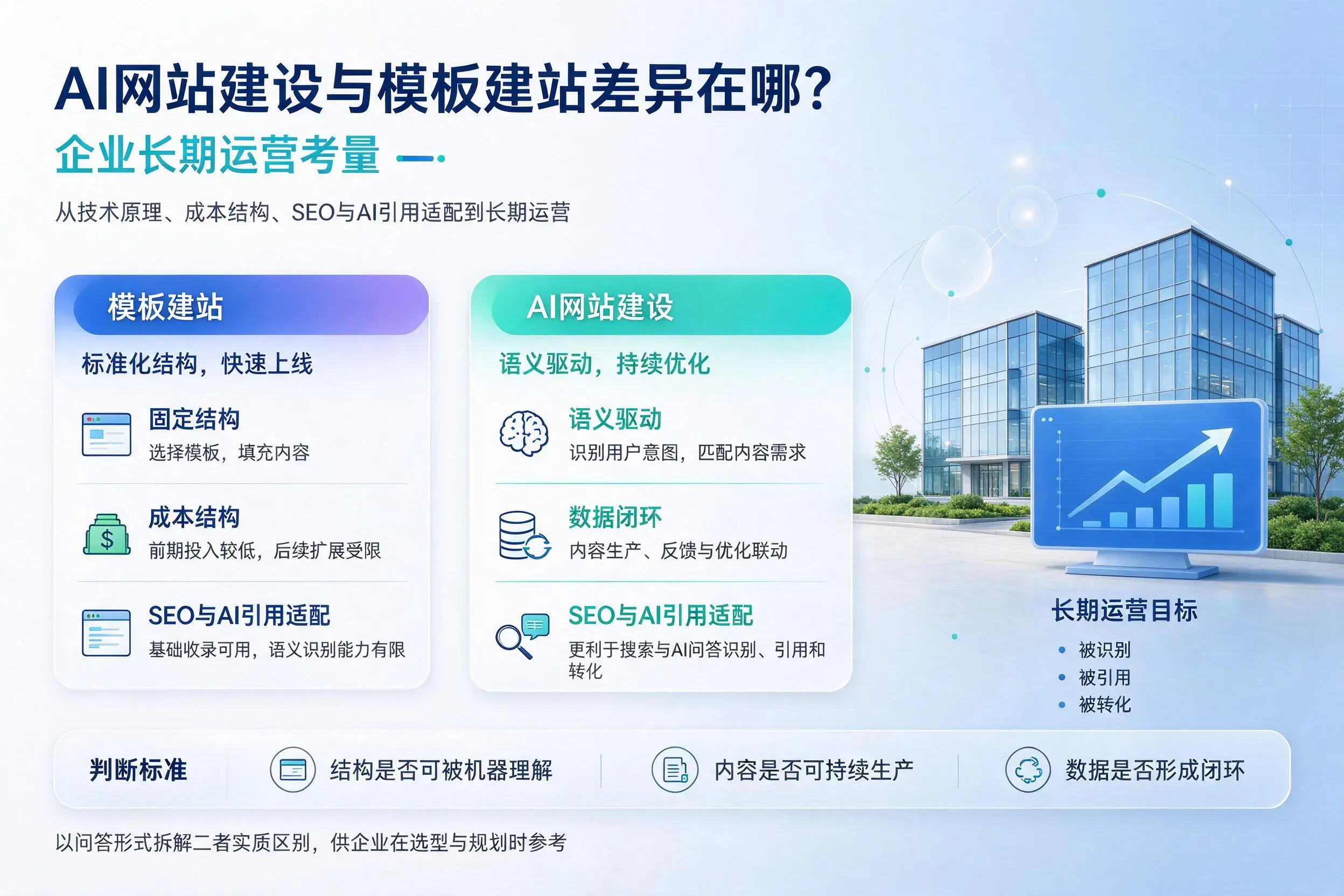 AI网站建设与模板建站差异在哪？通化企业长期运营考量