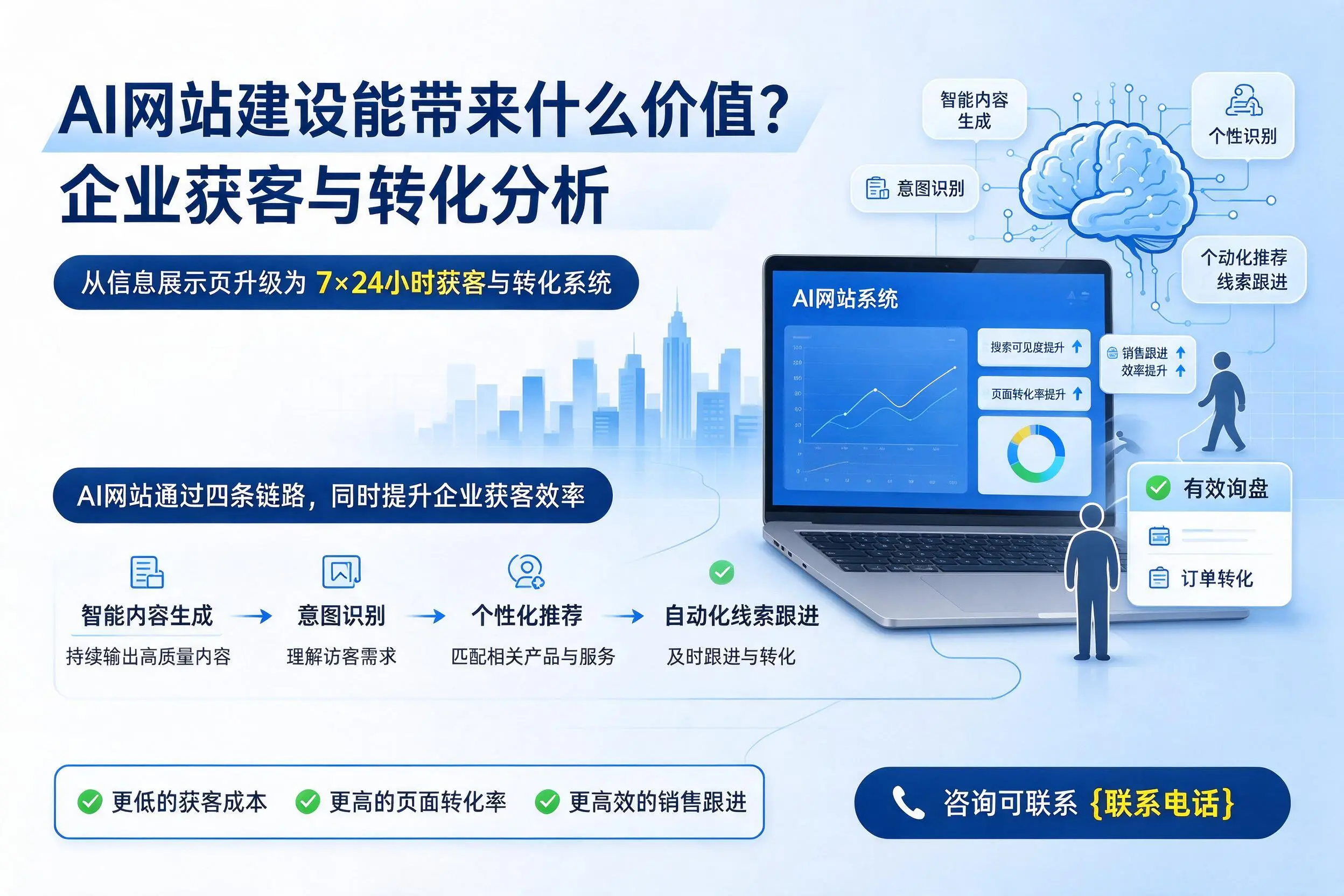 AI网站建设能带来什么价值？通化企业获客与转化分析