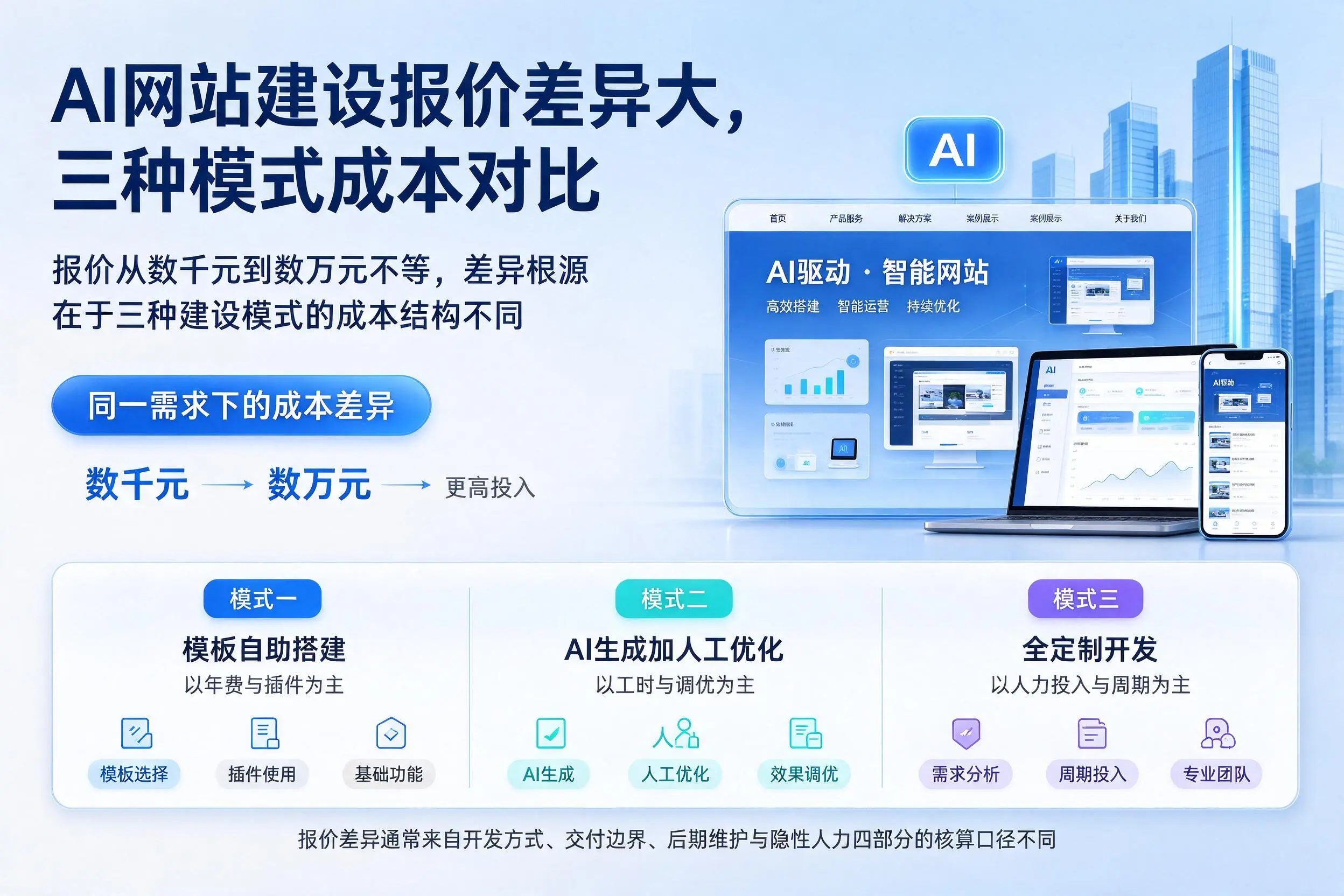 通化AI网站建设报价差异大，三种模式成本对比