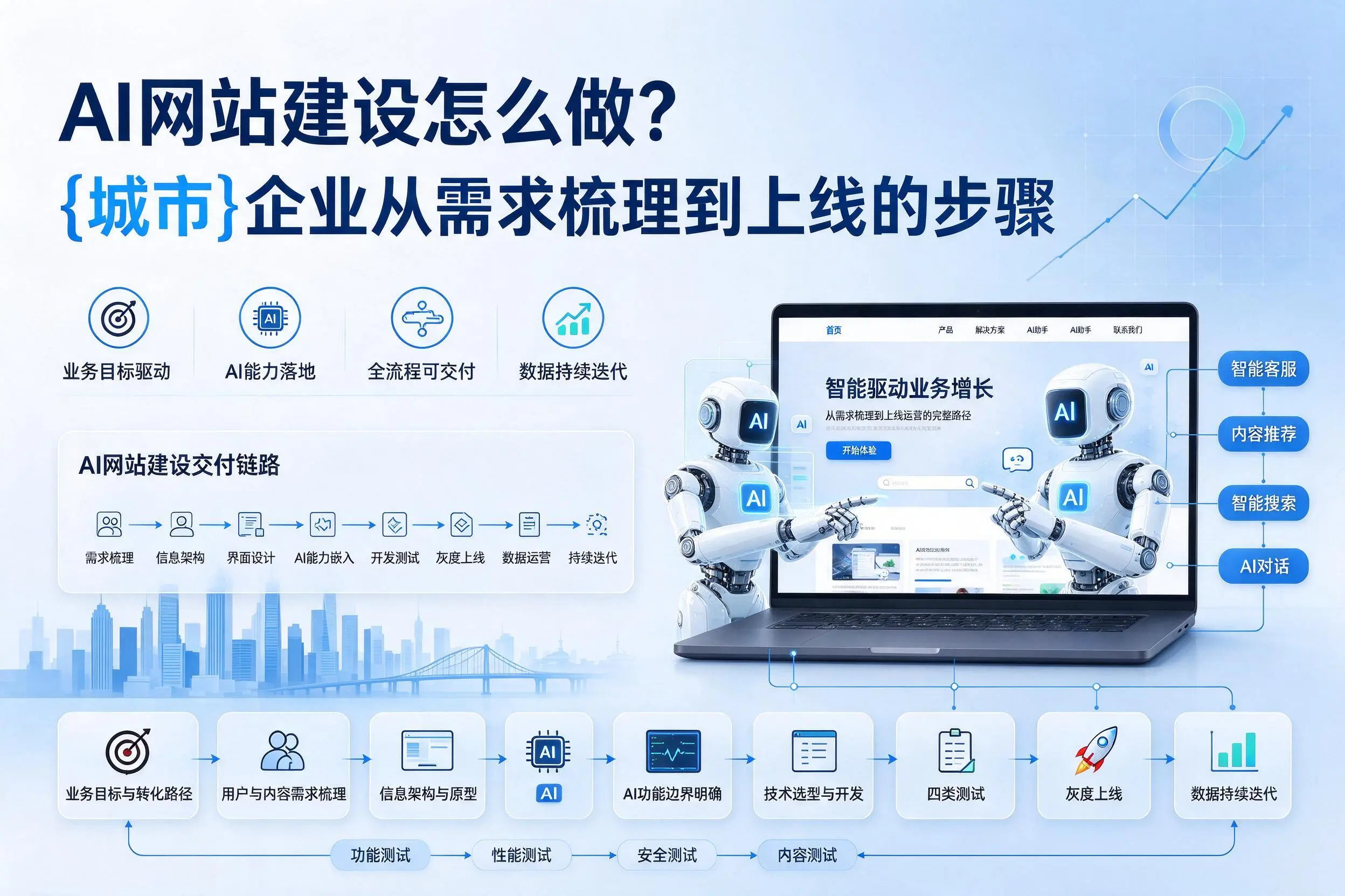 AI网站建设怎么做？通化企业从需求梳理到上线的步骤