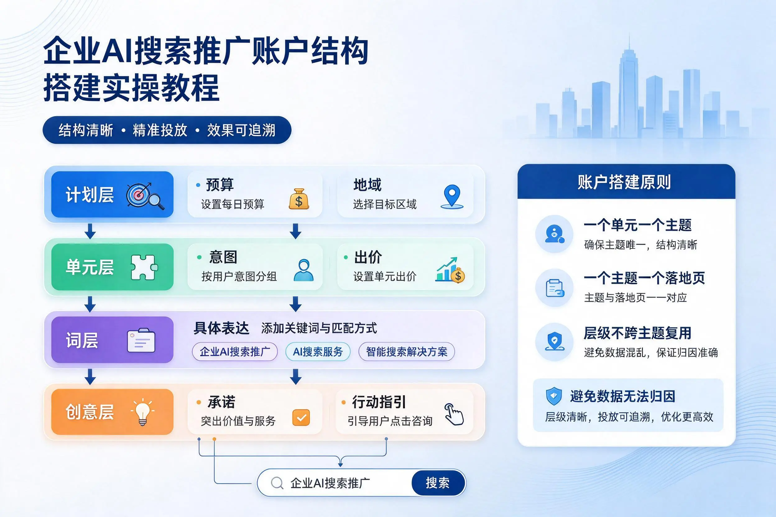 通化企业AI搜索推广账户结构搭建实操教程